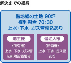 解決までの経緯